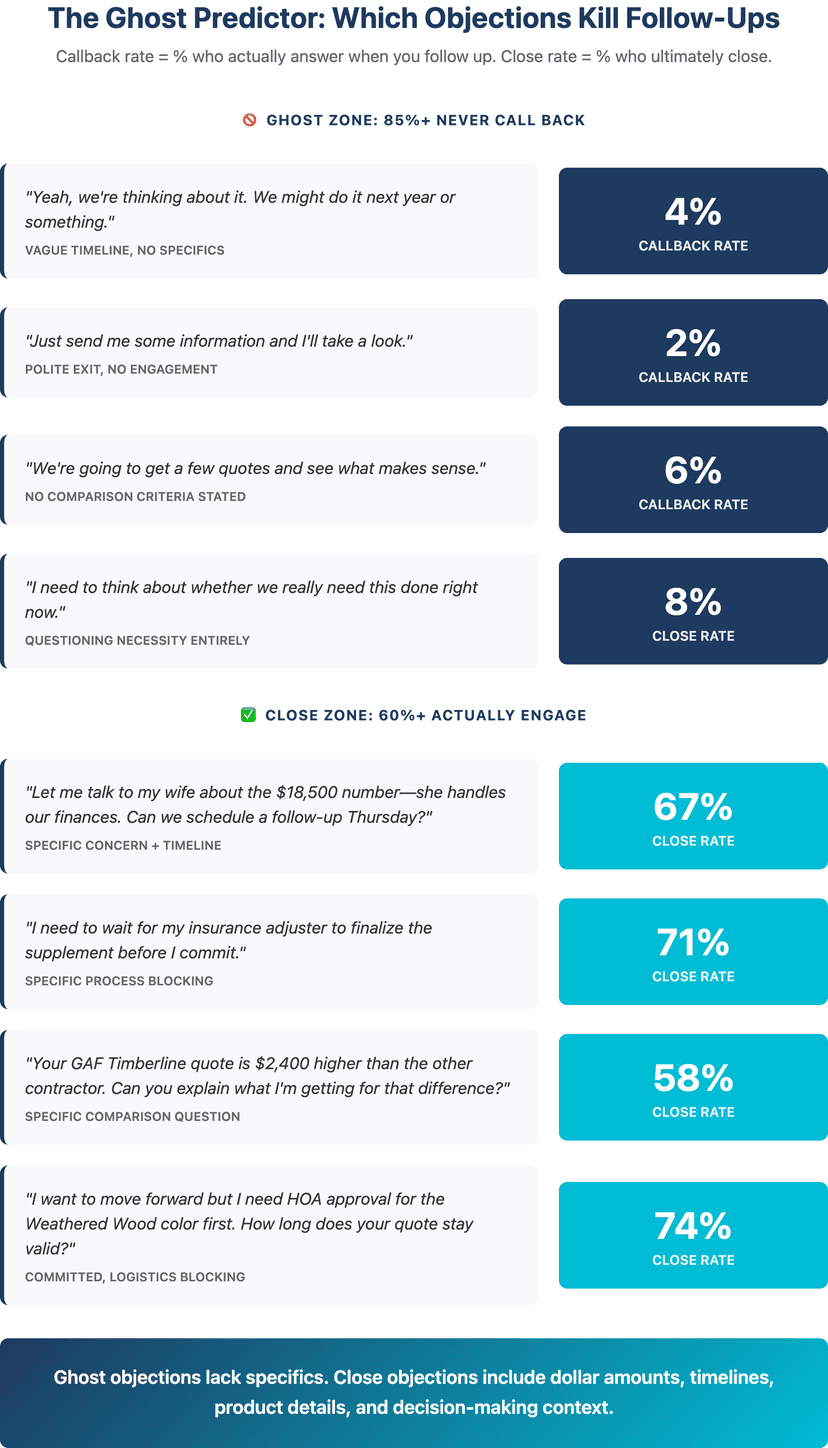 ghost objections in roofing sales what they are