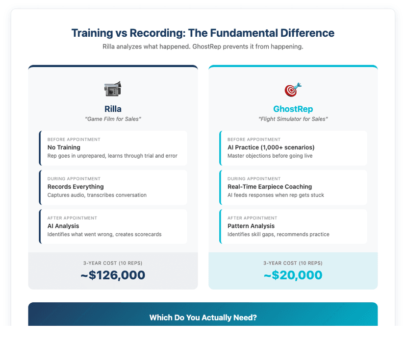 Training vs Recording comparison: Rilla records and analyzes completed appointments ($126K/3yr), while GhostRep trains reps before appointments with 1,000+ practice scenarios and real-time earpiece coaching ($20K/3yr)