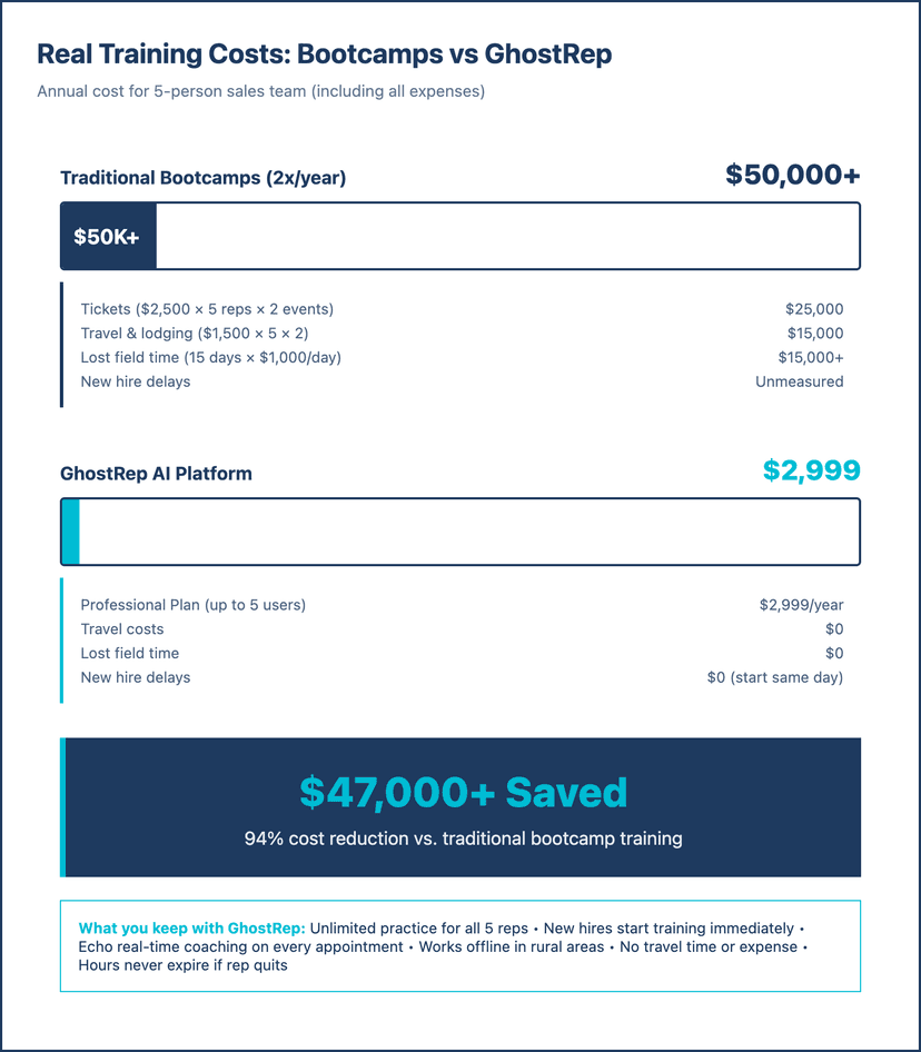 roofing bootcamp training vs AI platform cost