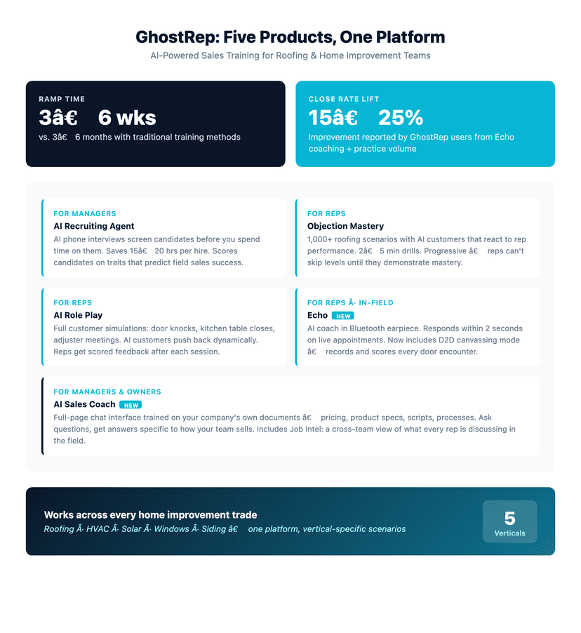 GhostRep's five AI sales training products: AI Recruiting, Objection Mastery, AI Role Play, Echo, and AI Sales Coach — covering the full rep lifecycle