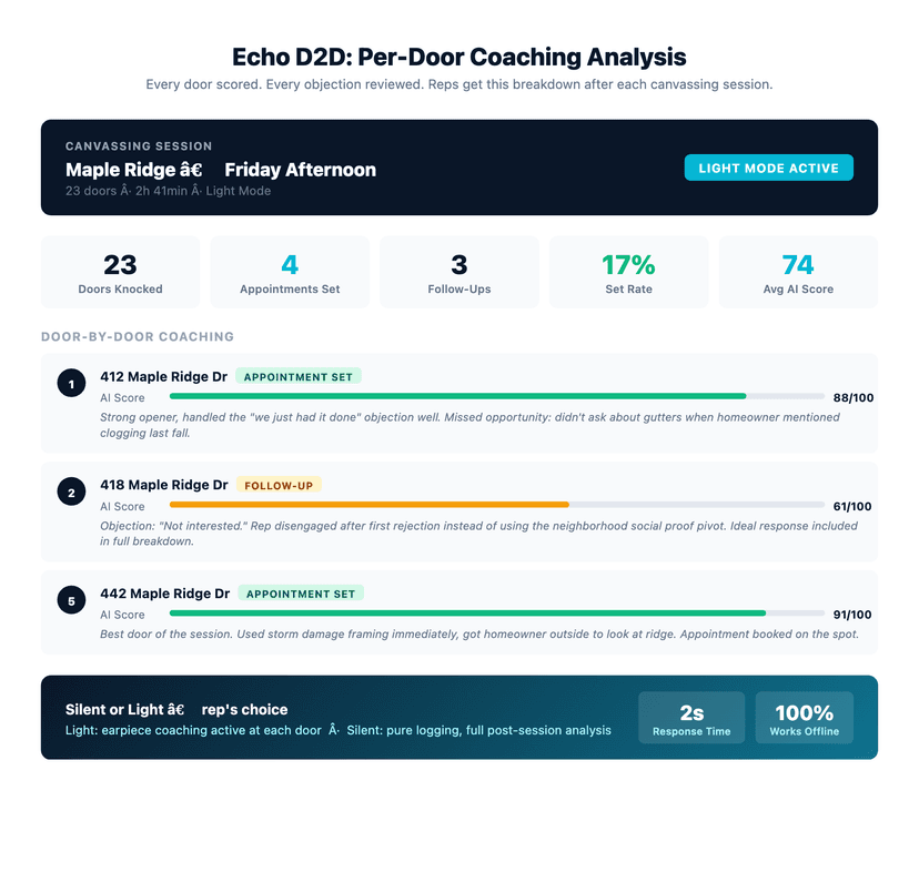 Echo D2D canvassing session dashboard showing doors knocked, appointment set rate, per-door AI coaching scores, and objection breakdown by encounter
