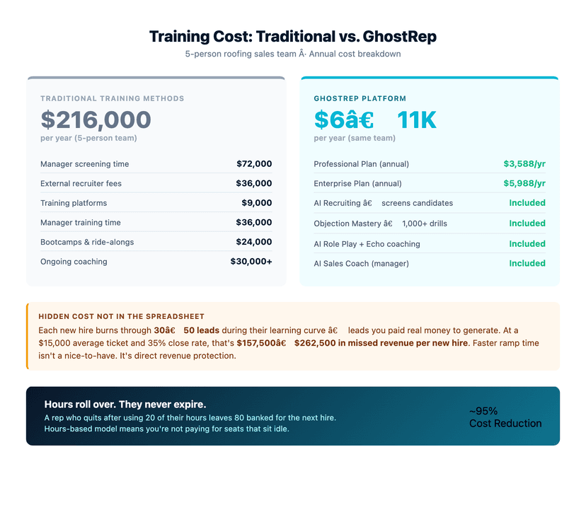 Training cost comparison: traditional roofing sales training $216,000 per year vs GhostRep AI training $6,000-$11,000 per year for a 5-person team