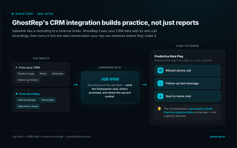 GhostRep Job Intel diagram: CRM data such as pipeline stage, notes, estimates, and follow-up history plus call recordings and transcripts combine into Job Intel, which powers predictive Role Play for the rehash call, follow-up text, and next in-home visit against an AI homeowner built from the deal's collective data
