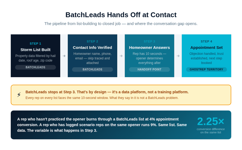 Pipeline from BatchLeads list building to close, showing where the conversation skill gap appears