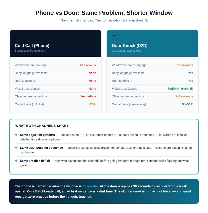 Phone outreach vs door knock — where conversation skill determines outcome in both channels