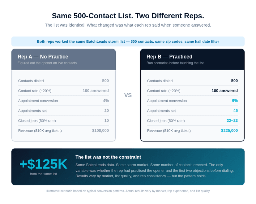 Two reps working the same BatchLeads list — different conversion rates based on conversation skill