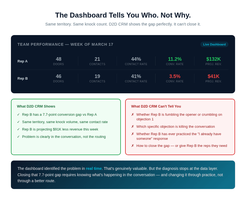 CRM dashboard showing identical knock counts with dramatically different conversion rates — and the skill gap that explains it