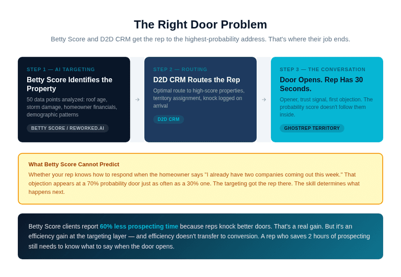 D2D CRM AI gets reps to the highest-probability door. GhostRep trains what the rep says when it opens.
