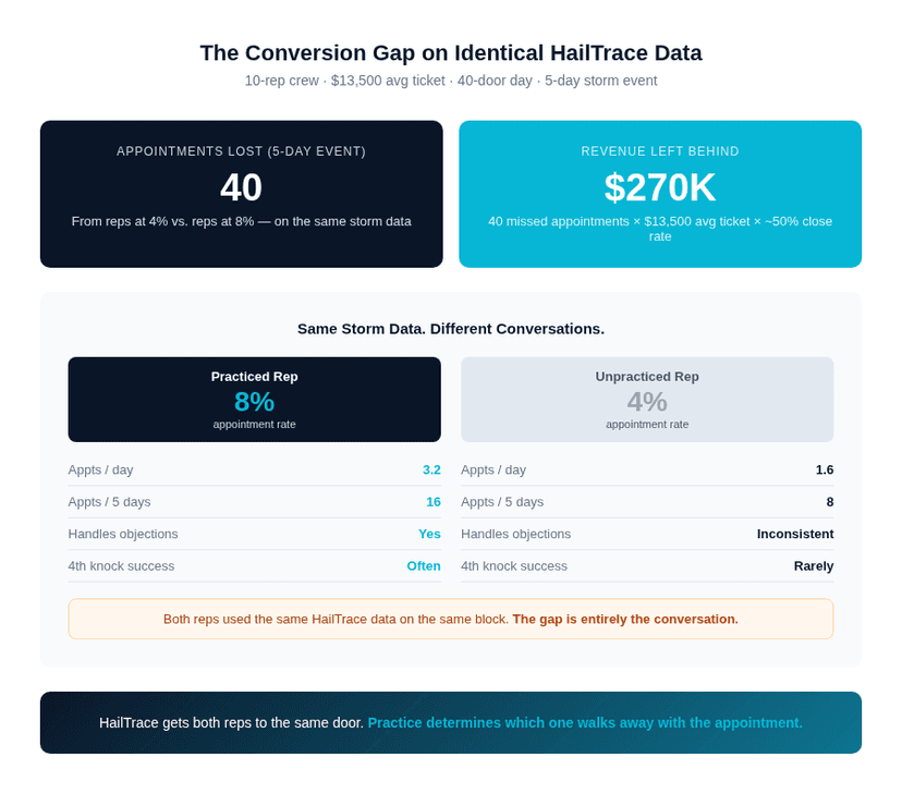 Storm conversion gap showing two reps on identical HailTrace data — appointment rates diverge based entirely on rep skill at the door