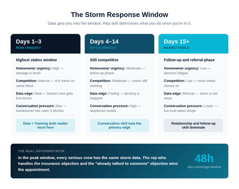 Storm response window showing where data advantage ends and rep skill takes over