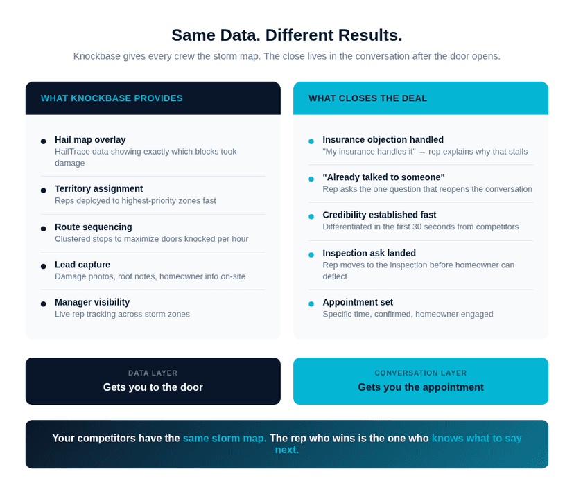 What Knockbase provides vs what closes the deal in storm canvassing