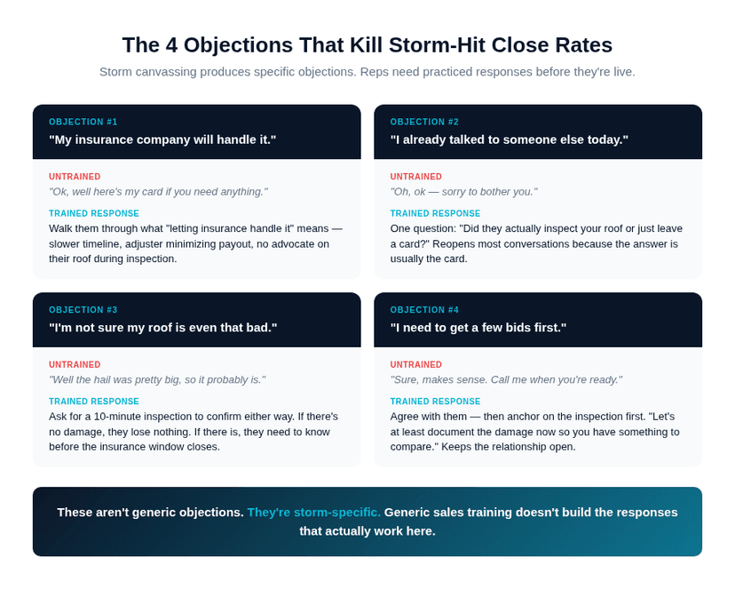 Four most common storm canvassing objections and trained responses