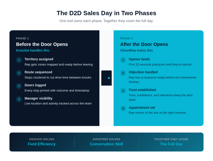 Side-by-side view of what Knockio handles vs what GhostRep trains in the D2D sales process