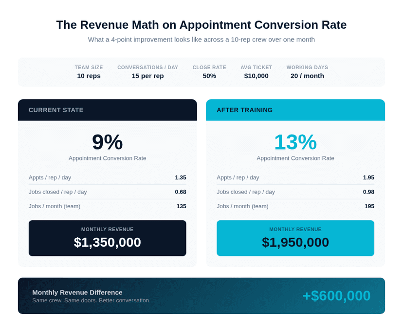 Revenue impact of improving appointment conversion rate across a 10-rep crew
