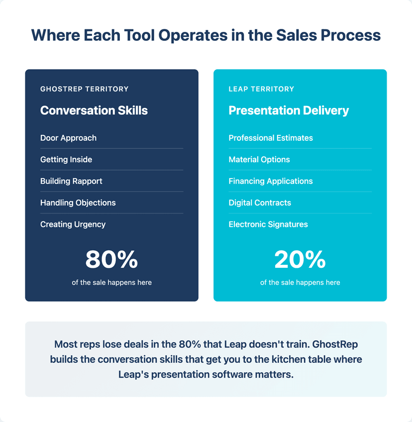 ghostrep vs leap for roofing sales which is better