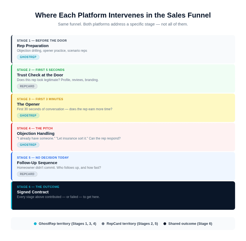 Roofing sales conversion funnel showing where RepCard and GhostRep each intervene