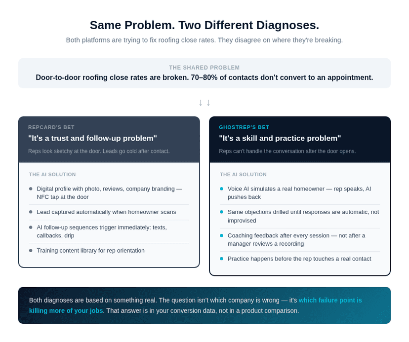 Two AI platforms, two different diagnoses of where roofing reps fail in the conversion funnel