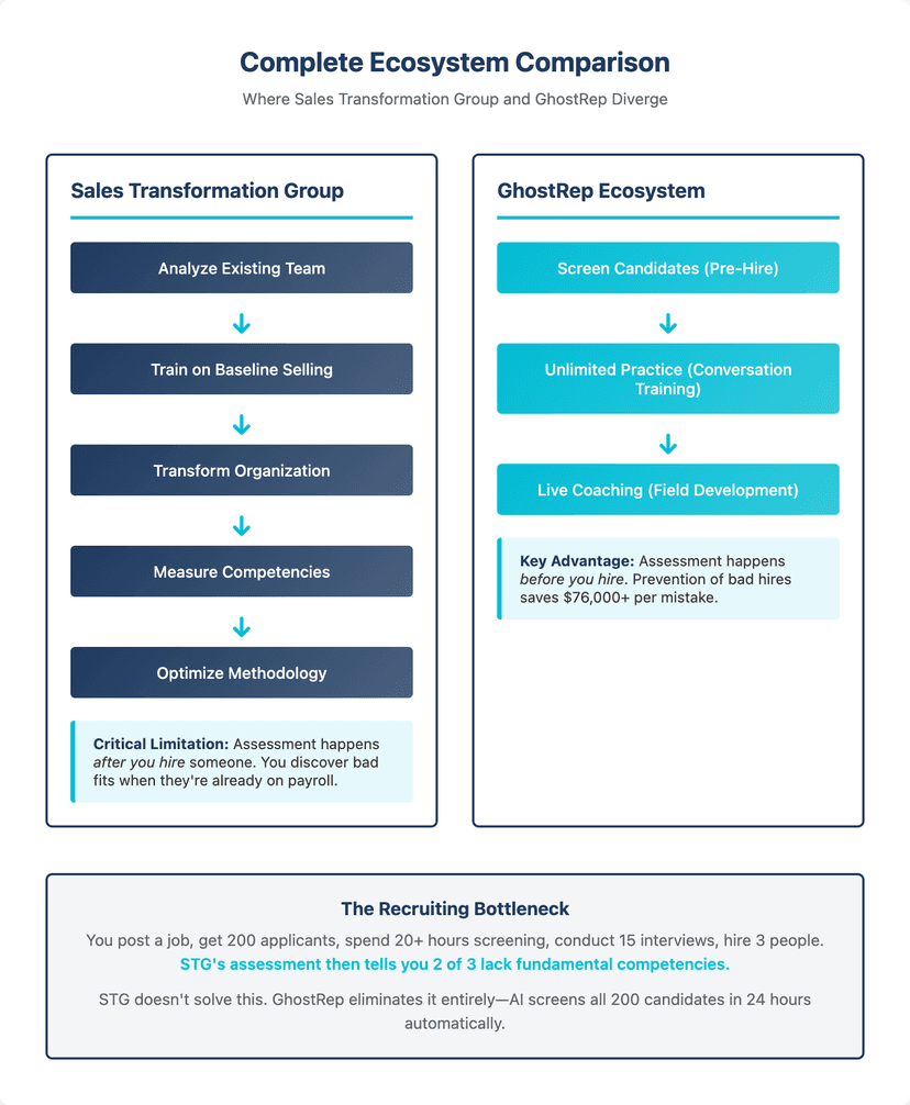 ghostrep vs sales transformation group comparison for roofers