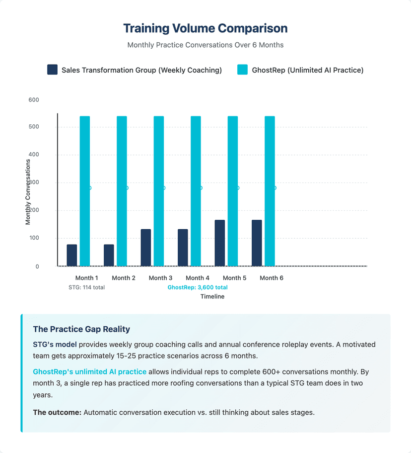 STG roofing training vs ghostrep AI features compared