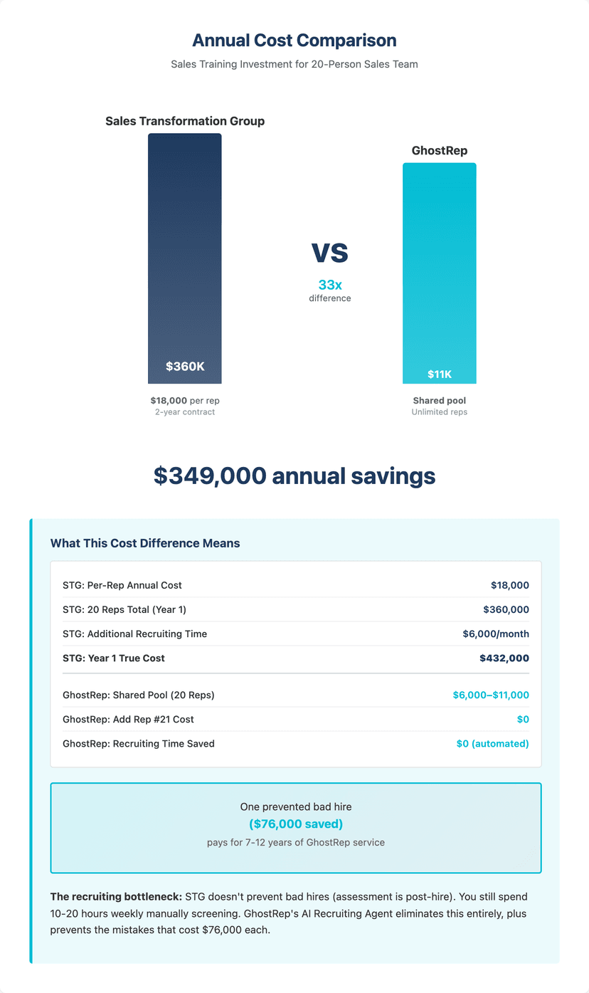 sales transformation group pricing vs ghostrep cost