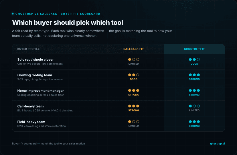 GhostRep vs SalesAsk buyer-fit scorecard rating both tools for a solo rep, a growing roofing team, a home improvement manager, a call-heavy team, and a field-heavy team