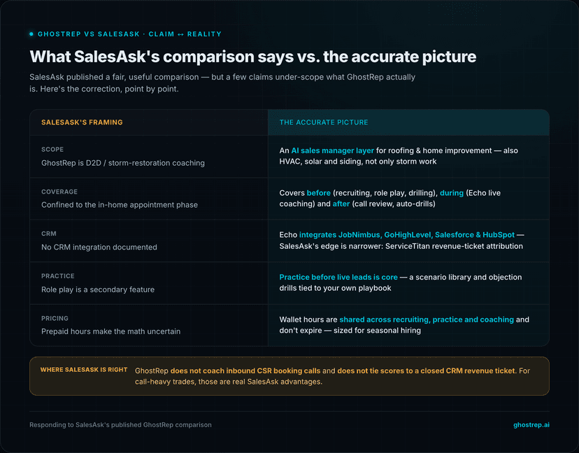 GhostRep vs SalesAsk claim-versus-reality matrix fact-checking SalesAsk's comparison across scope, coverage, CRM integration, practice, and pricing, with a note on where SalesAsk is right