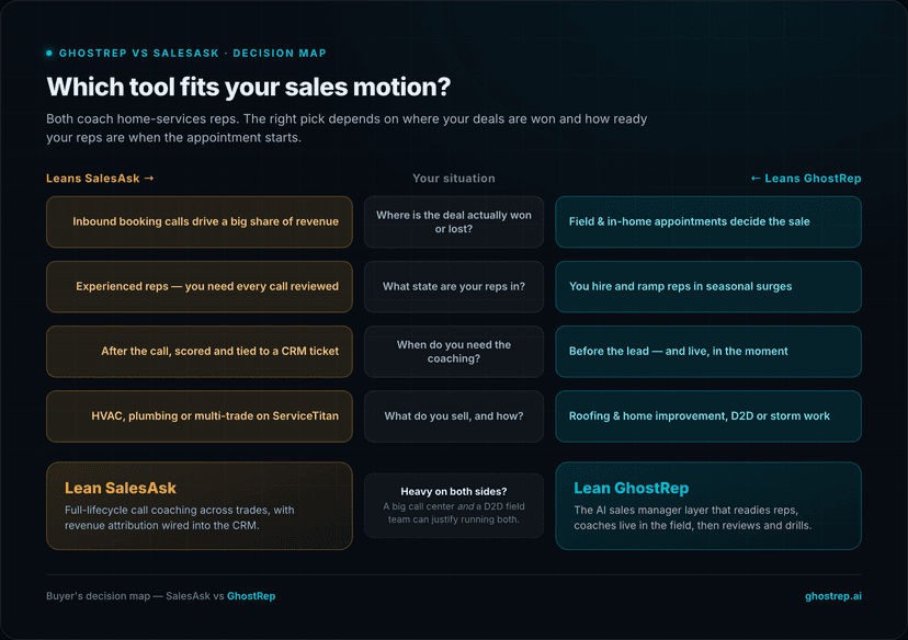 GhostRep vs SalesAsk decision map by sales motion: inbound CSR calls and ServiceTitan revenue attribution lean SalesAsk, while field and door-to-door appointments, rep ramp, and live coaching lean GhostRep