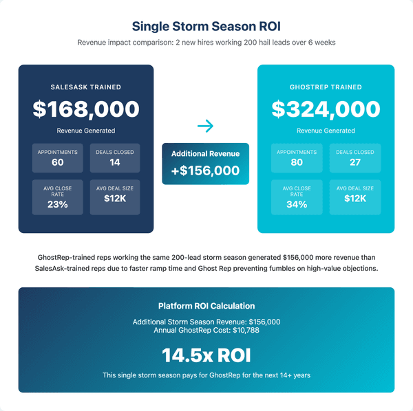 3-Year Total Cost Comparison chart comparing GhostRep AI and SalesAsk for roofing sales training