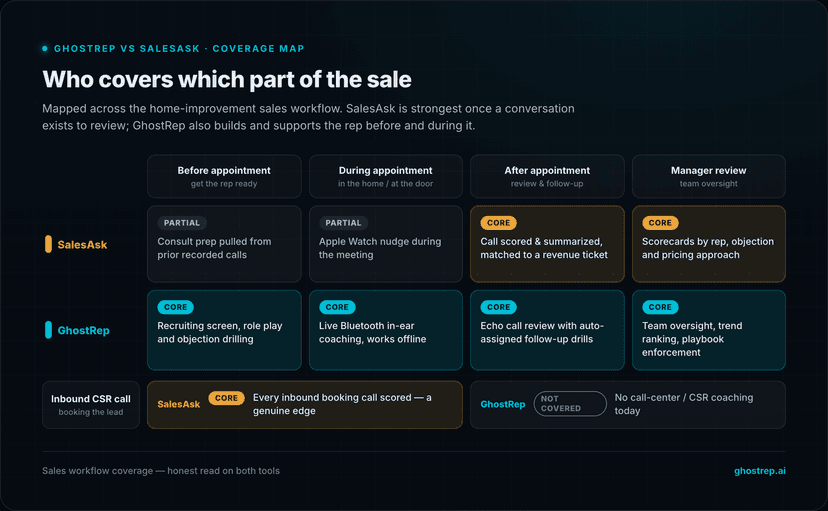 GhostRep vs SalesAsk sales workflow coverage map across before, during, and after the appointment plus manager review and inbound CSR calls: GhostRep adds rep readiness and live Bluetooth in-ear coaching during the appointment while SalesAsk uses an Apple Watch nudge and is strongest reviewing the call after