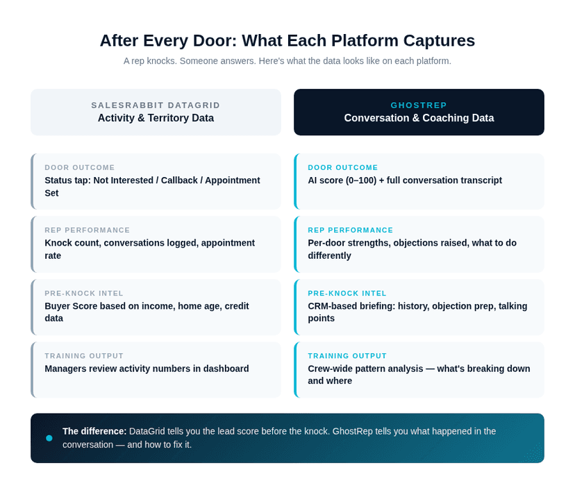 Side-by-side comparison of what SalesRabbit DataGrid captures versus what GhostRep captures at each door