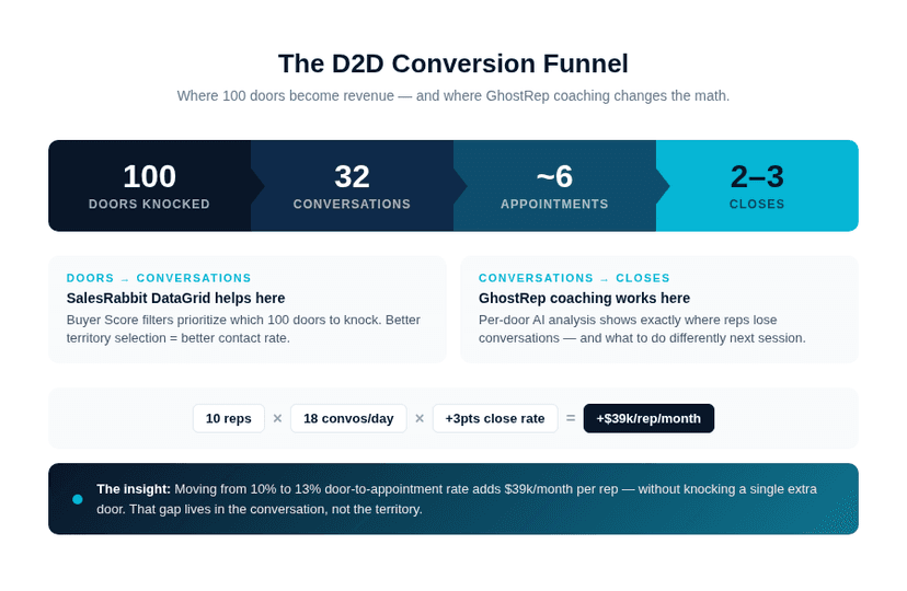 D2D conversion funnel showing 100 doors to contacts to appointments to closes, with GhostRep coaching intervention points marked
