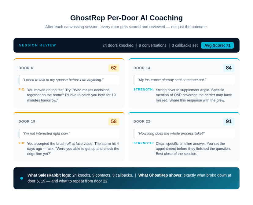 GhostRep per-door AI coaching breakdown showing score, objection raised, and coaching feedback for each door in a session