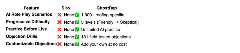 siro call recording vs ghostrep training comparison