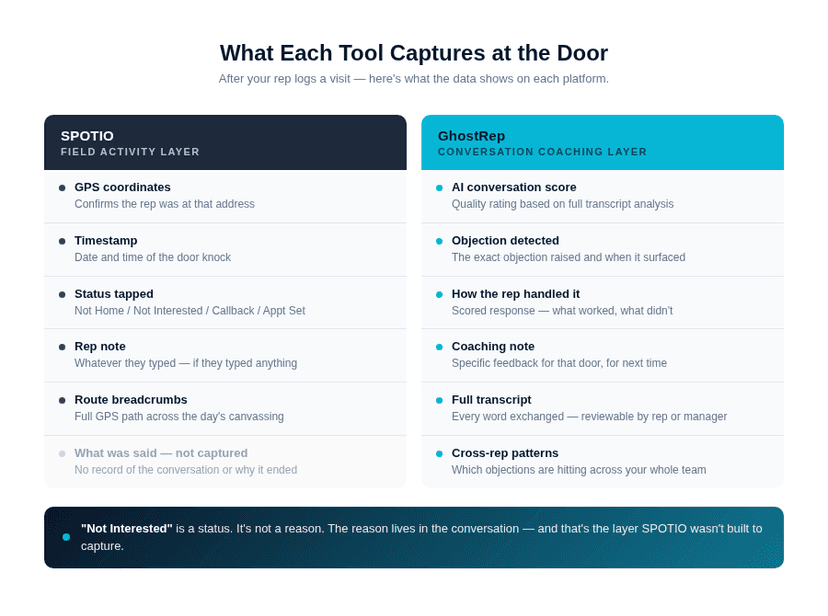 Two-column comparison showing what SPOTIO captures at each door (GPS, knock status, timestamp, rep note) versus what it does not capture (what was said, objection raised, how rep handled it, conversation score)