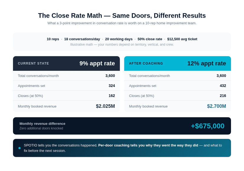 Revenue math showing 10-rep team at 18 conversations per day for 20 days. At 9% appointment rate equals 324 appointments and 2.025M monthly. At 12% appointment rate equals 432 appointments and 2.7M monthly. Difference of 675k per month from 3-point improvement.