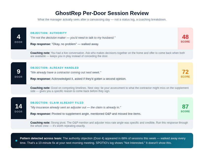 GhostRep per-door session review showing three canvassing doors with AI scores, objection labels, rep responses, and specific coaching notes for each conversation