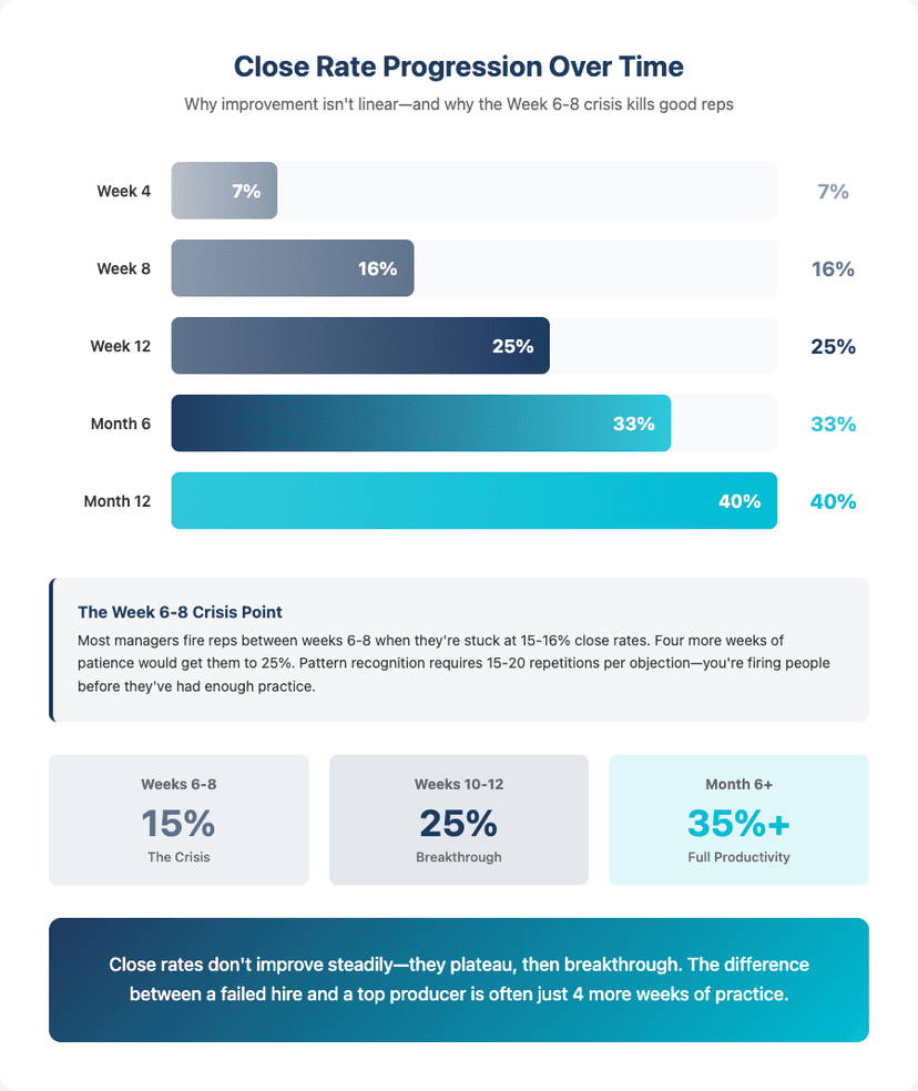 Close Rate Progression showing Week 4 at 7%, Week 8 at 16%, Week 12 at 25%, Month 6 at 33%, Month 12 at 40%
