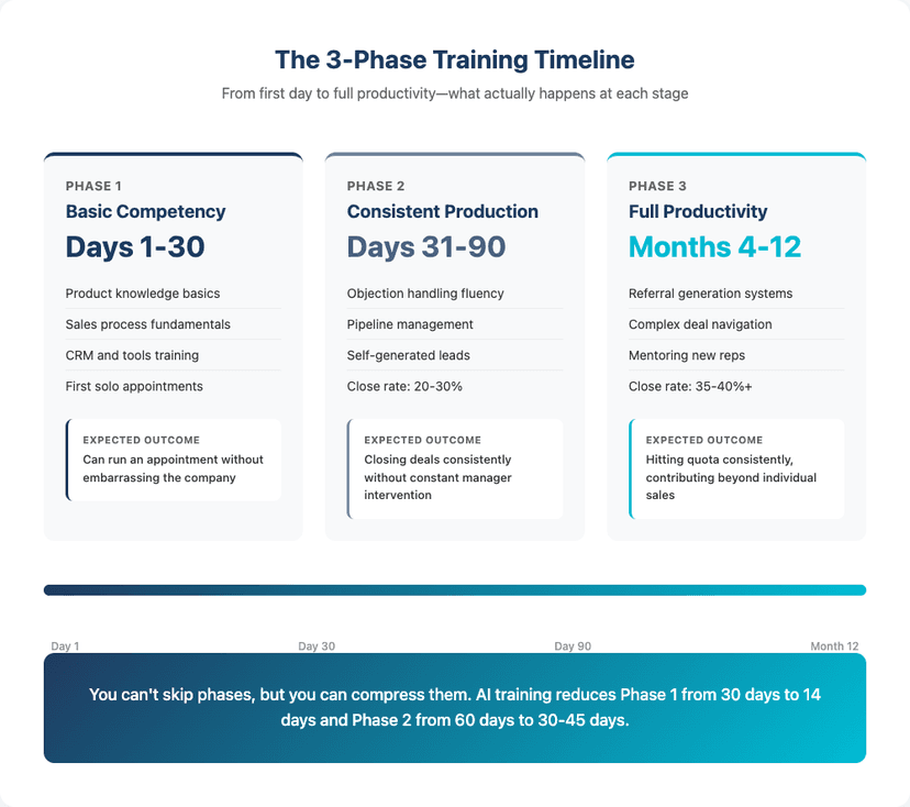 3-Phase Training Timeline showing Days 1-30 Basic Competency, Days 31-90 Consistent Production, Months 4-12 Full Productivity