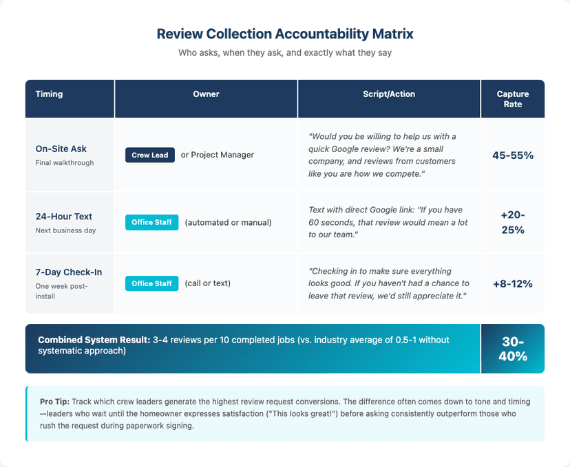 Review Collection Accountability Matrix showing timing, owner, script, and capture rate for each phase of review collection