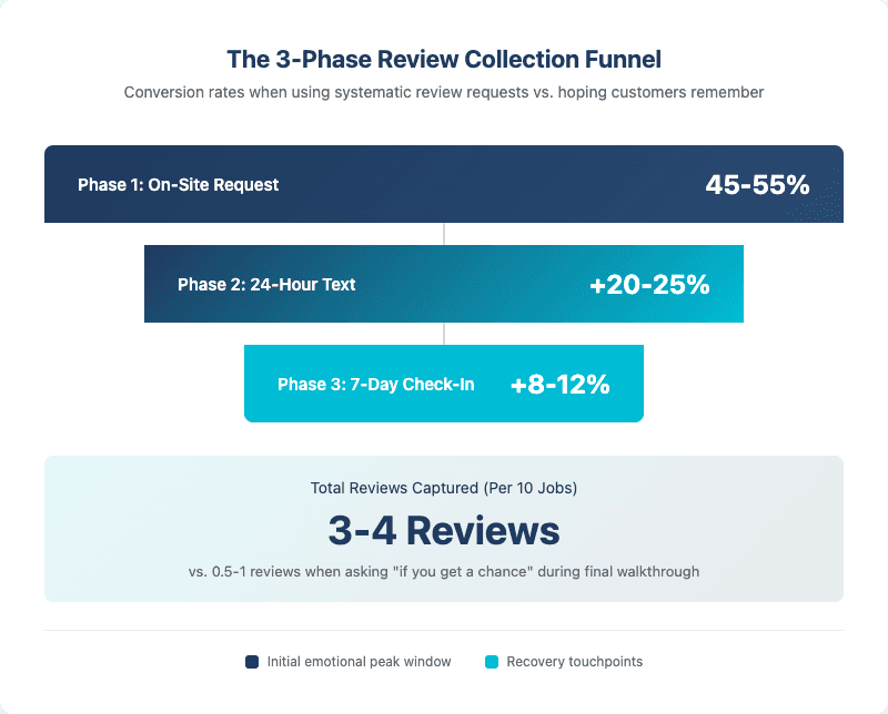 3-Phase Review Collection Funnel showing conversion rates: Phase 1 On-Site Request 45-55%, Phase 2 24-Hour Text +20-25%, Phase 3 7-Day Check-In +8-12%, resulting in 3-4 reviews per 10 jobs