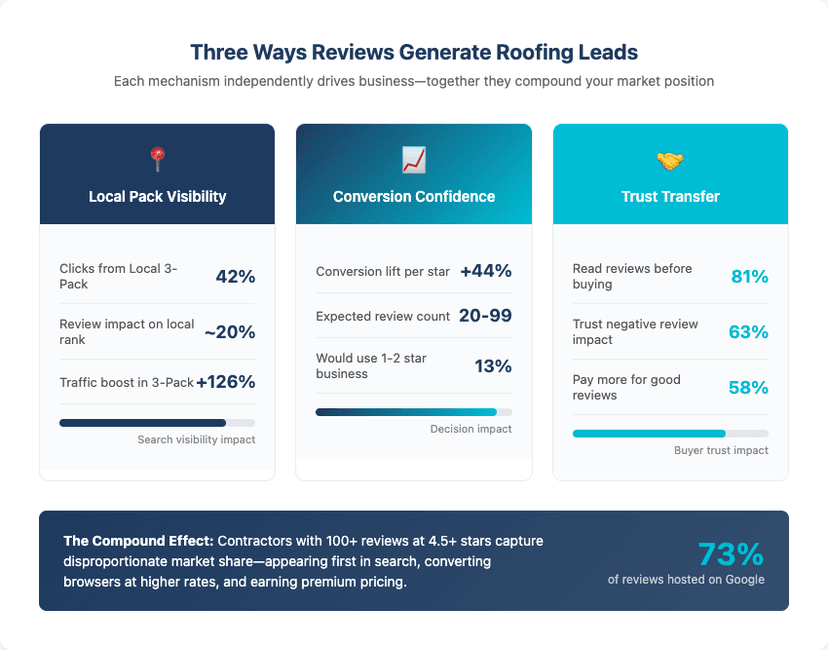 Three ways reviews generate roofing leads: Local Pack Visibility (42% of clicks), Conversion Confidence (+44% per star), and Trust Transfer (81% read reviews before buying)