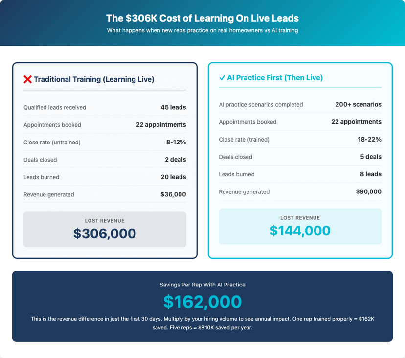 Cost comparison showing traditional training vs AI practice