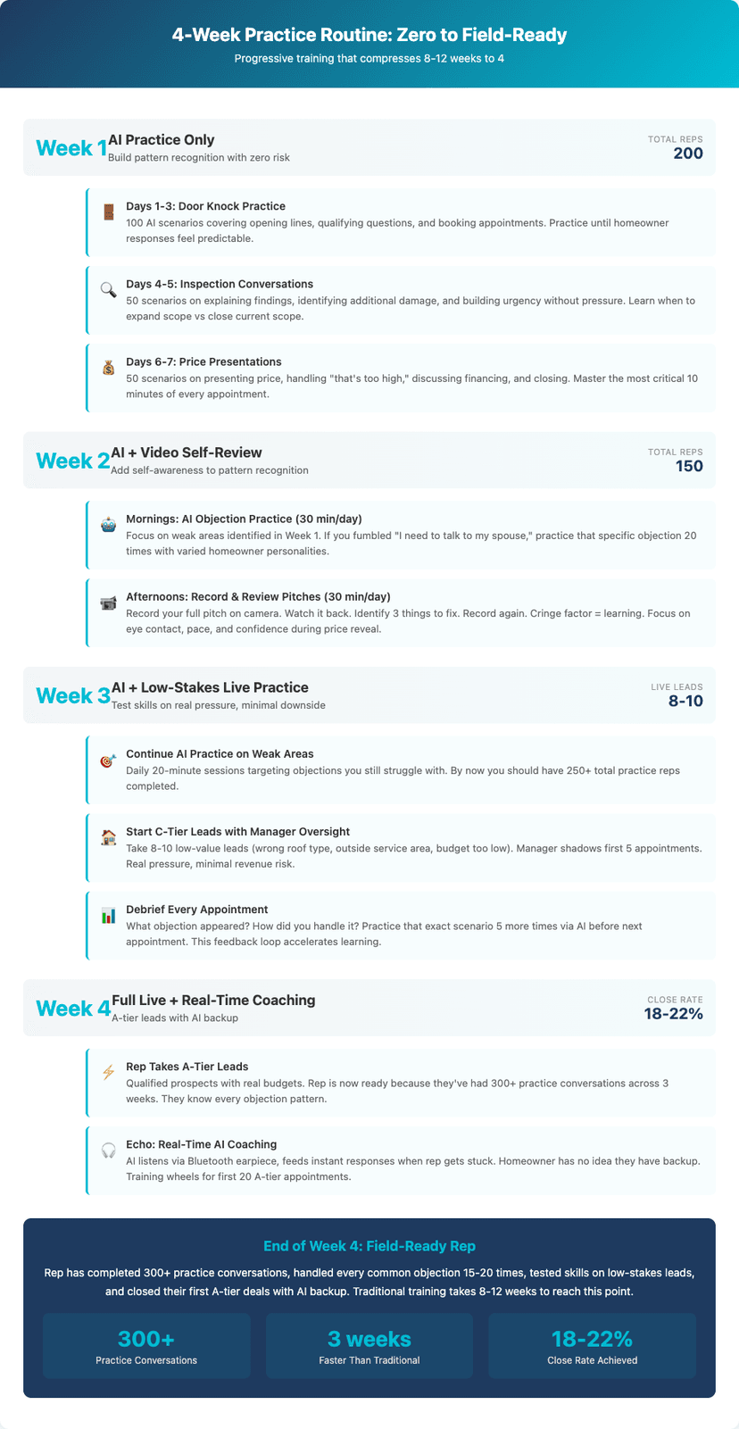 4-week practice timeline from zero to field-ready