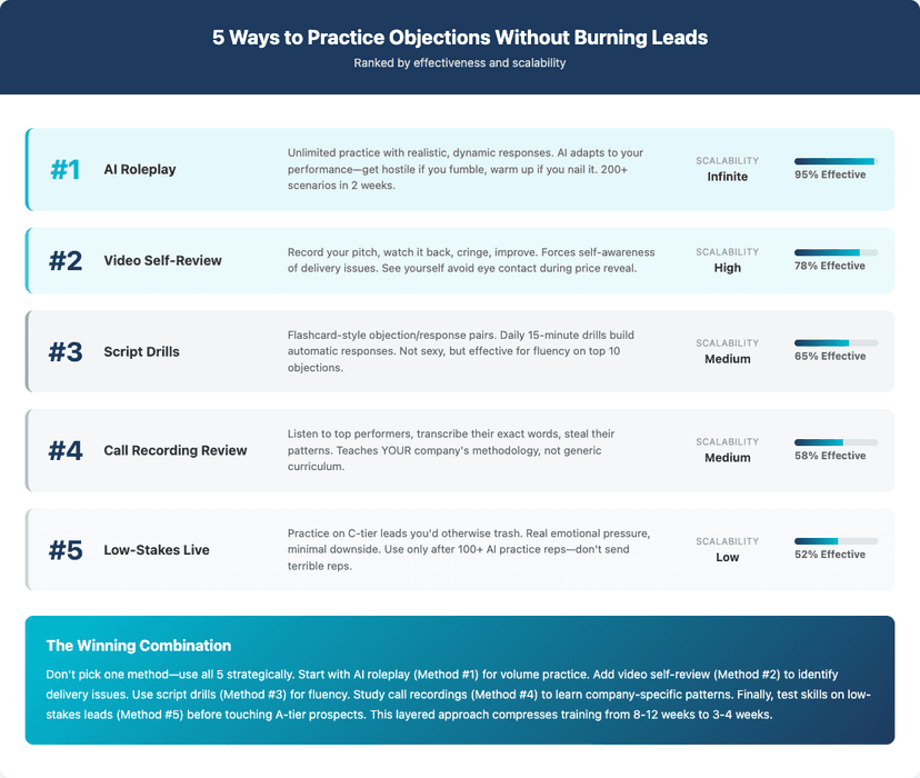 5 practice methods ranked by effectiveness