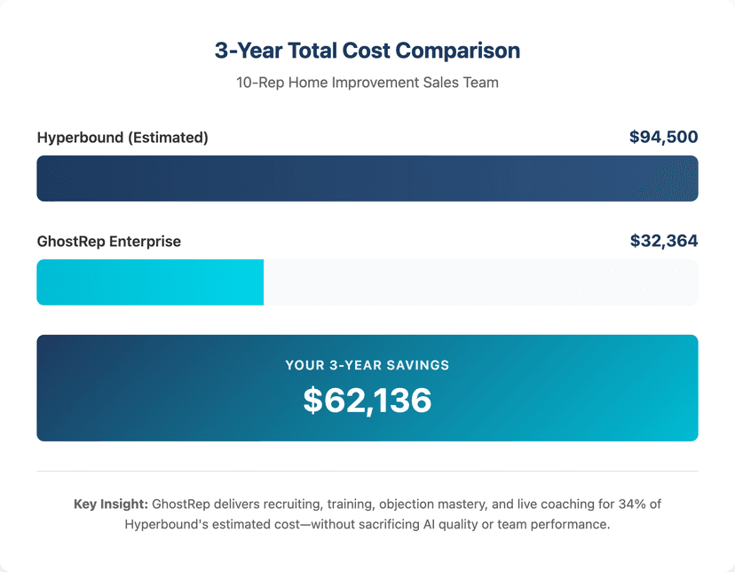 AI sales training hyperbound vs ghostrep features