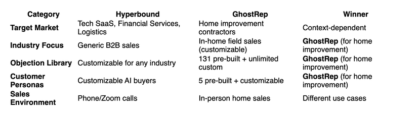 hyperbound AI roleplay vs ghostrep comparison