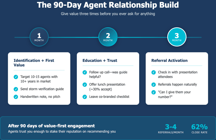 The 90-Day Agent Relationship Build showing 3 months of value-first engagement
