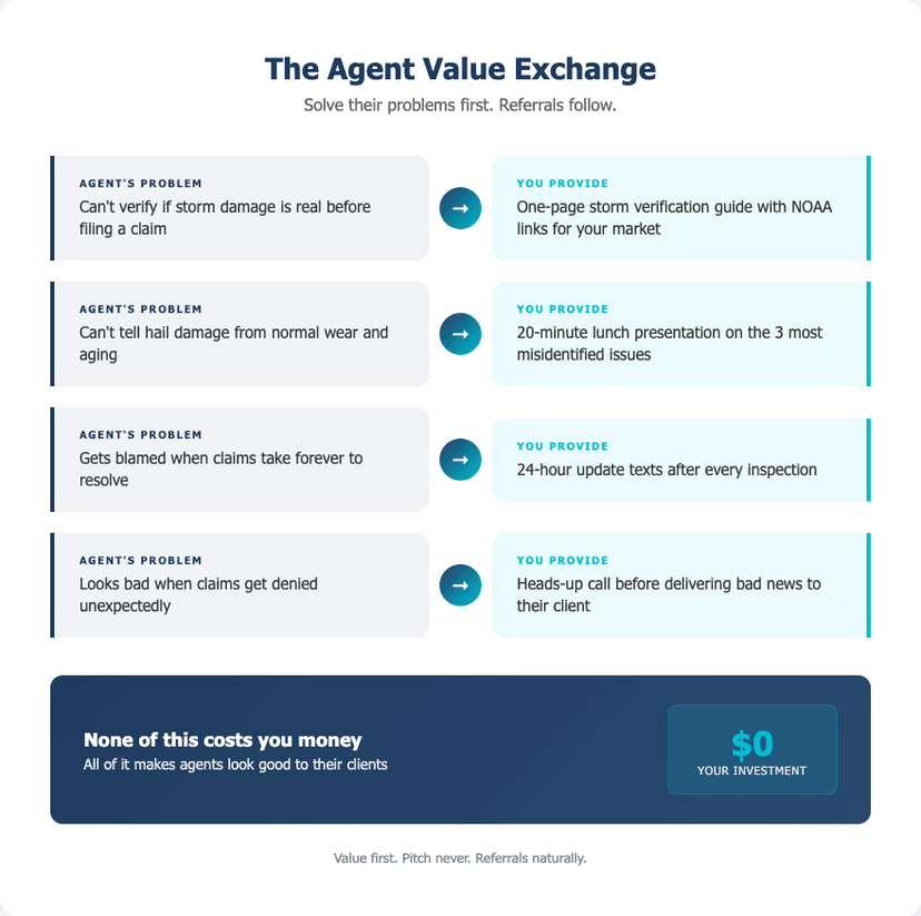 The Agent Value Exchange showing problems agents face and solutions you can provide