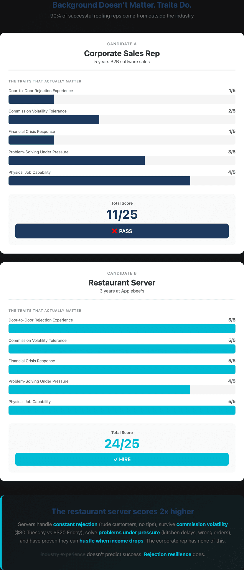 how to interview roofing sales reps what to look for