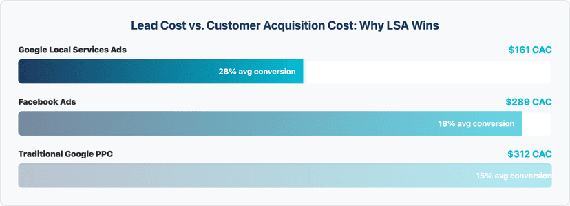 LSA vs google ads cost per roofing lead comparison